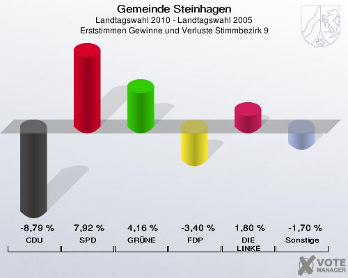 Gemeinde Steinhagen, Landtagswahl 2010 - Landtagswahl 2005, Erststimmen Gewinne und Verluste Stimmbezirk 9: CDU: -8,79 %. SPD: 7,92 %. GRÜNE: 4,16 %. FDP: -3,40 %. DIE LINKE: 1,80 %. Sonstige: -1,70 %. 