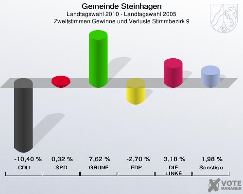 Gemeinde Steinhagen, Landtagswahl 2010 - Landtagswahl 2005, Zweitstimmen Gewinne und Verluste Stimmbezirk 9: CDU: -10,40 %. SPD: 0,32 %. GRÜNE: 7,62 %. FDP: -2,70 %. DIE LINKE: 3,18 %. Sonstige: 1,98 %. 