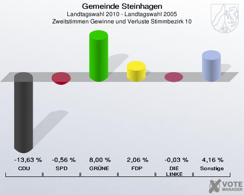 Gemeinde Steinhagen, Landtagswahl 2010 - Landtagswahl 2005, Zweitstimmen Gewinne und Verluste Stimmbezirk 10: CDU: -13,63 %. SPD: -0,56 %. GRÜNE: 8,00 %. FDP: 2,06 %. DIE LINKE: -0,03 %. Sonstige: 4,16 %. 
