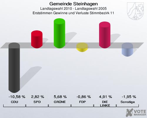 Gemeinde Steinhagen, Landtagswahl 2010 - Landtagswahl 2005, Erststimmen Gewinne und Verluste Stimmbezirk 11: CDU: -10,58 %. SPD: 2,82 %. GRÜNE: 5,68 %. FDP: -0,86 %. DIE LINKE: 4,91 %. Sonstige: -1,95 %. 