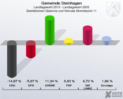 Gemeinde Steinhagen, Landtagswahl 2010 - Landtagswahl 2005, Zweitstimmen Gewinne und Verluste Stimmbezirk 11: CDU: -14,87 %. SPD: -5,97 %. GRÜNE: 11,34 %. FDP: 0,93 %. DIE LINKE: 6,72 %. Sonstige: 1,86 %. 