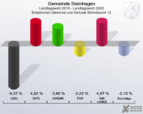 Gemeinde Steinhagen, Landtagswahl 2010 - Landtagswahl 2005, Erststimmen Gewinne und Verluste Stimmbezirk 12: CDU: -9,37 %. SPD: 4,92 %. GRÜNE: 3,80 %. FDP: -2,22 %. DIE LINKE: 4,97 %. Sonstige: -2,10 %. 