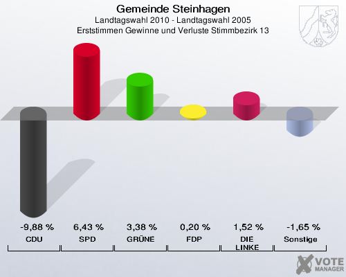 Gemeinde Steinhagen, Landtagswahl 2010 - Landtagswahl 2005, Erststimmen Gewinne und Verluste Stimmbezirk 13: CDU: -9,88 %. SPD: 6,43 %. GRÜNE: 3,38 %. FDP: 0,20 %. DIE LINKE: 1,52 %. Sonstige: -1,65 %. 