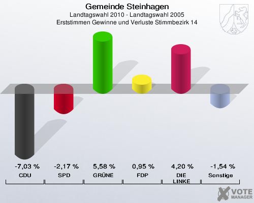 Gemeinde Steinhagen, Landtagswahl 2010 - Landtagswahl 2005, Erststimmen Gewinne und Verluste Stimmbezirk 14: CDU: -7,03 %. SPD: -2,17 %. GRÜNE: 5,58 %. FDP: 0,95 %. DIE LINKE: 4,20 %. Sonstige: -1,54 %. 