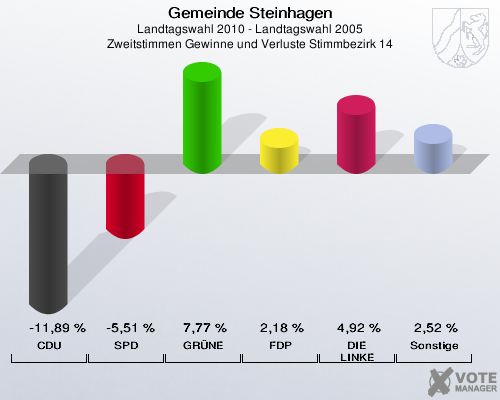 Gemeinde Steinhagen, Landtagswahl 2010 - Landtagswahl 2005, Zweitstimmen Gewinne und Verluste Stimmbezirk 14: CDU: -11,89 %. SPD: -5,51 %. GRÜNE: 7,77 %. FDP: 2,18 %. DIE LINKE: 4,92 %. Sonstige: 2,52 %. 