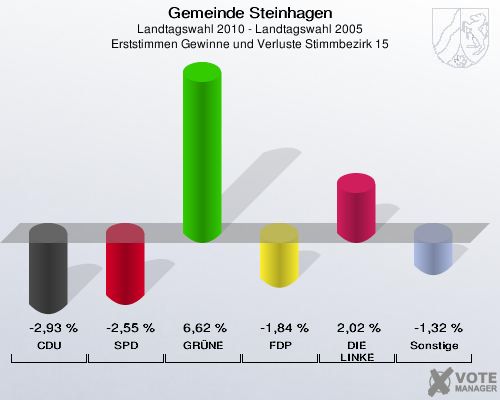Gemeinde Steinhagen, Landtagswahl 2010 - Landtagswahl 2005, Erststimmen Gewinne und Verluste Stimmbezirk 15: CDU: -2,93 %. SPD: -2,55 %. GRÜNE: 6,62 %. FDP: -1,84 %. DIE LINKE: 2,02 %. Sonstige: -1,32 %. 