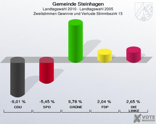 Gemeinde Steinhagen, Landtagswahl 2010 - Landtagswahl 2005, Zweitstimmen Gewinne und Verluste Stimmbezirk 15: CDU: -9,01 %. SPD: -5,45 %. GRÜNE: 9,78 %. FDP: 2,04 %. DIE LINKE: 2,65 %. 