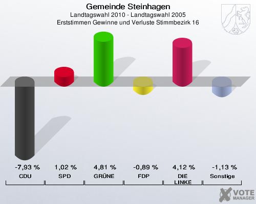 Gemeinde Steinhagen, Landtagswahl 2010 - Landtagswahl 2005, Erststimmen Gewinne und Verluste Stimmbezirk 16: CDU: -7,93 %. SPD: 1,02 %. GRÜNE: 4,81 %. FDP: -0,89 %. DIE LINKE: 4,12 %. Sonstige: -1,13 %. 