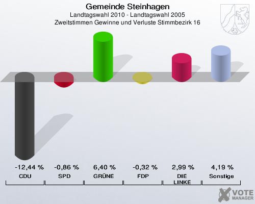 Gemeinde Steinhagen, Landtagswahl 2010 - Landtagswahl 2005, Zweitstimmen Gewinne und Verluste Stimmbezirk 16: CDU: -12,44 %. SPD: -0,86 %. GRÜNE: 6,40 %. FDP: -0,32 %. DIE LINKE: 2,99 %. Sonstige: 4,19 %. 