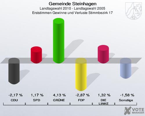 Gemeinde Steinhagen, Landtagswahl 2010 - Landtagswahl 2005, Erststimmen Gewinne und Verluste Stimmbezirk 17: CDU: -2,17 %. SPD: 1,17 %. GRÜNE: 4,13 %. FDP: -2,87 %. DIE LINKE: 1,32 %. Sonstige: -1,58 %. 