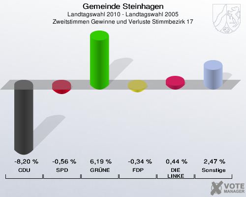 Gemeinde Steinhagen, Landtagswahl 2010 - Landtagswahl 2005, Zweitstimmen Gewinne und Verluste Stimmbezirk 17: CDU: -8,20 %. SPD: -0,56 %. GRÜNE: 6,19 %. FDP: -0,34 %. DIE LINKE: 0,44 %. Sonstige: 2,47 %. 