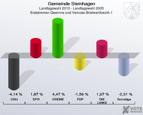 Gemeinde Steinhagen, Landtagswahl 2010 - Landtagswahl 2005, Erststimmen Gewinne und Verluste Briefwahlbezirk 1: CDU: -4,14 %. SPD: 1,87 %. GRÜNE: 4,47 %. FDP: -1,56 %. DIE LINKE: 1,67 %. Sonstige: -2,31 %. 