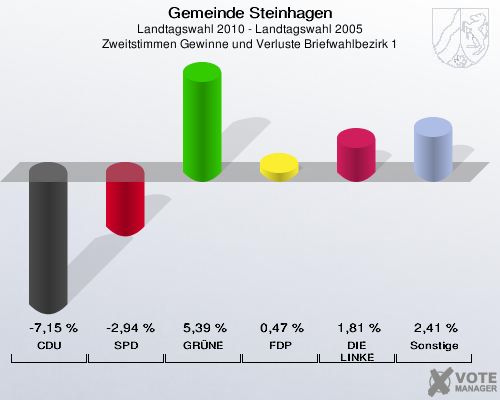 Gemeinde Steinhagen, Landtagswahl 2010 - Landtagswahl 2005, Zweitstimmen Gewinne und Verluste Briefwahlbezirk 1: CDU: -7,15 %. SPD: -2,94 %. GRÜNE: 5,39 %. FDP: 0,47 %. DIE LINKE: 1,81 %. Sonstige: 2,41 %. 