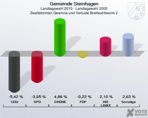 Gemeinde Steinhagen, Landtagswahl 2010 - Landtagswahl 2005, Zweitstimmen Gewinne und Verluste Briefwahlbezirk 2: CDU: -5,42 %. SPD: -3,95 %. GRÜNE: 4,86 %. FDP: -0,22 %. DIE LINKE: 2,10 %. Sonstige: 2,63 %. 