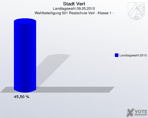 Stadt Verl, Landtagswahl 09.05.2010, Wahlbeteiligung 001 Realschule Verl - Klasse 1 -: Landtagswahl 2010: 45,50 %. 