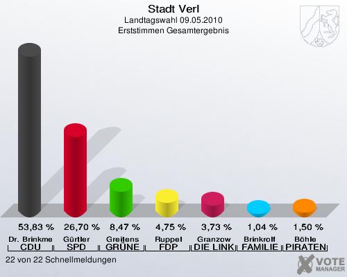 Stadt Verl, Landtagswahl 09.05.2010, Erststimmen Gesamtergebnis: Dr. Brinkmeier CDU: 53,83 %. Gürtler SPD: 26,70 %. Greitens GRÜNE: 8,47 %. Ruppel FDP: 4,75 %. Granzow DIE LINKE: 3,73 %. Brinkrolf FAMILIE: 1,04 %. Böhle PIRATEN: 1,50 %. 22 von 22 Schnellmeldungen