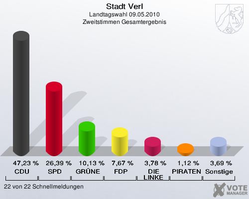 Stadt Verl, Landtagswahl 09.05.2010, Zweitstimmen Gesamtergebnis: CDU: 47,23 %. SPD: 26,39 %. GRÜNE: 10,13 %. FDP: 7,67 %. DIE LINKE: 3,78 %. PIRATEN: 1,12 %. Sonstige: 3,69 %. 22 von 22 Schnellmeldungen