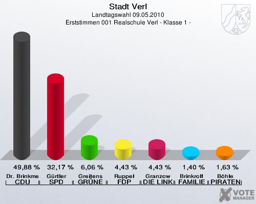 Stadt Verl, Landtagswahl 09.05.2010, Erststimmen 001 Realschule Verl - Klasse 1 -: Dr. Brinkmeier CDU: 49,88 %. Gürtler SPD: 32,17 %. Greitens GRÜNE: 6,06 %. Ruppel FDP: 4,43 %. Granzow DIE LINKE: 4,43 %. Brinkrolf FAMILIE: 1,40 %. Böhle PIRATEN: 1,63 %. 