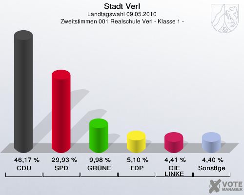 Stadt Verl, Landtagswahl 09.05.2010, Zweitstimmen 001 Realschule Verl - Klasse 1 -: CDU: 46,17 %. SPD: 29,93 %. GRÜNE: 9,98 %. FDP: 5,10 %. DIE LINKE: 4,41 %. Sonstige: 4,40 %. 