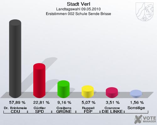 Stadt Verl, Landtagswahl 09.05.2010, Erststimmen 002 Schule Sende Brisse: Dr. Brinkmeier CDU: 57,89 %. Gürtler SPD: 22,81 %. Greitens GRÜNE: 9,16 %. Ruppel FDP: 5,07 %. Granzow DIE LINKE: 3,51 %. Sonstige: 1,56 %. 