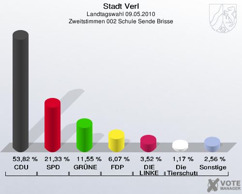 Stadt Verl, Landtagswahl 09.05.2010, Zweitstimmen 002 Schule Sende Brisse: CDU: 53,82 %. SPD: 21,33 %. GRÜNE: 11,55 %. FDP: 6,07 %. DIE LINKE: 3,52 %. Die Tierschutzpartei: 1,17 %. Sonstige: 2,56 %. 