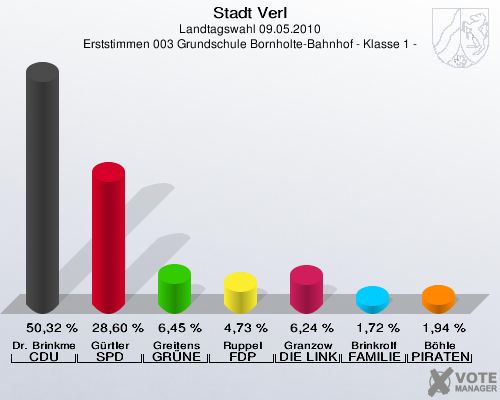 Stadt Verl, Landtagswahl 09.05.2010, Erststimmen 003 Grundschule Bornholte-Bahnhof - Klasse 1 -: Dr. Brinkmeier CDU: 50,32 %. Gürtler SPD: 28,60 %. Greitens GRÜNE: 6,45 %. Ruppel FDP: 4,73 %. Granzow DIE LINKE: 6,24 %. Brinkrolf FAMILIE: 1,72 %. Böhle PIRATEN: 1,94 %. 