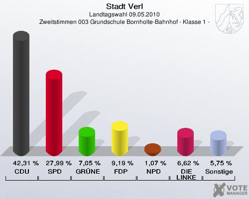 Stadt Verl, Landtagswahl 09.05.2010, Zweitstimmen 003 Grundschule Bornholte-Bahnhof - Klasse 1 -: CDU: 42,31 %. SPD: 27,99 %. GRÜNE: 7,05 %. FDP: 9,19 %. NPD: 1,07 %. DIE LINKE: 6,62 %. Sonstige: 5,75 %. 