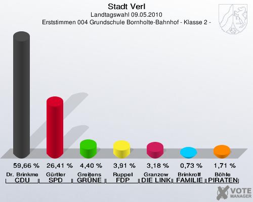 Stadt Verl, Landtagswahl 09.05.2010, Erststimmen 004 Grundschule Bornholte-Bahnhof - Klasse 2 -: Dr. Brinkmeier CDU: 59,66 %. Gürtler SPD: 26,41 %. Greitens GRÜNE: 4,40 %. Ruppel FDP: 3,91 %. Granzow DIE LINKE: 3,18 %. Brinkrolf FAMILIE: 0,73 %. Böhle PIRATEN: 1,71 %. 
