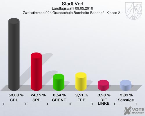Stadt Verl, Landtagswahl 09.05.2010, Zweitstimmen 004 Grundschule Bornholte-Bahnhof - Klasse 2 -: CDU: 50,00 %. SPD: 24,15 %. GRÜNE: 8,54 %. FDP: 9,51 %. DIE LINKE: 3,90 %. Sonstige: 3,89 %. 