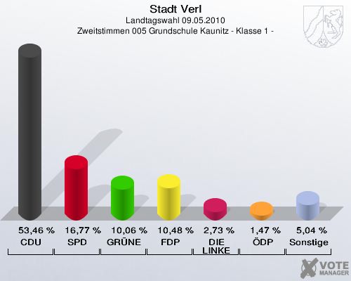 Stadt Verl, Landtagswahl 09.05.2010, Zweitstimmen 005 Grundschule Kaunitz - Klasse 1 -: CDU: 53,46 %. SPD: 16,77 %. GRÜNE: 10,06 %. FDP: 10,48 %. DIE LINKE: 2,73 %. ÖDP: 1,47 %. Sonstige: 5,04 %. 