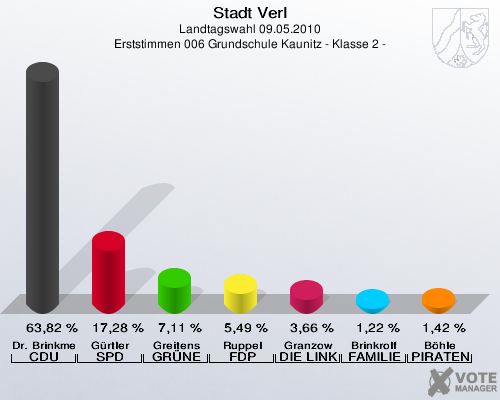 Stadt Verl, Landtagswahl 09.05.2010, Erststimmen 006 Grundschule Kaunitz - Klasse 2 -: Dr. Brinkmeier CDU: 63,82 %. Gürtler SPD: 17,28 %. Greitens GRÜNE: 7,11 %. Ruppel FDP: 5,49 %. Granzow DIE LINKE: 3,66 %. Brinkrolf FAMILIE: 1,22 %. Böhle PIRATEN: 1,42 %. 