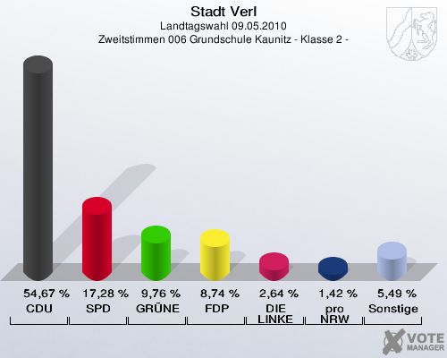 Stadt Verl, Landtagswahl 09.05.2010, Zweitstimmen 006 Grundschule Kaunitz - Klasse 2 -: CDU: 54,67 %. SPD: 17,28 %. GRÜNE: 9,76 %. FDP: 8,74 %. DIE LINKE: 2,64 %. pro NRW: 1,42 %. Sonstige: 5,49 %. 
