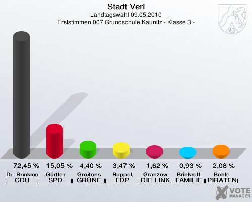 Stadt Verl, Landtagswahl 09.05.2010, Erststimmen 007 Grundschule Kaunitz - Klasse 3 -: Dr. Brinkmeier CDU: 72,45 %. Gürtler SPD: 15,05 %. Greitens GRÜNE: 4,40 %. Ruppel FDP: 3,47 %. Granzow DIE LINKE: 1,62 %. Brinkrolf FAMILIE: 0,93 %. Böhle PIRATEN: 2,08 %. 