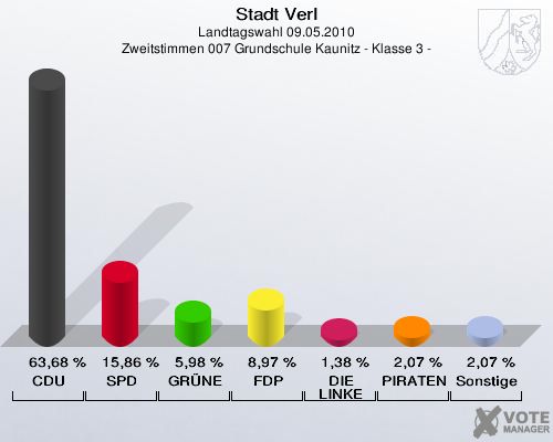 Stadt Verl, Landtagswahl 09.05.2010, Zweitstimmen 007 Grundschule Kaunitz - Klasse 3 -: CDU: 63,68 %. SPD: 15,86 %. GRÜNE: 5,98 %. FDP: 8,97 %. DIE LINKE: 1,38 %. PIRATEN: 2,07 %. Sonstige: 2,07 %. 