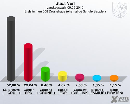 Stadt Verl, Landtagswahl 09.05.2010, Erststimmen 008 Drostehaus (ehemalige Schule Seppler): Dr. Brinkmeier CDU: 52,88 %. Gürtler SPD: 29,04 %. Greitens GRÜNE: 8,46 %. Ruppel FDP: 4,62 %. Granzow DIE LINKE: 2,50 %. Brinkrolf FAMILIE: 1,35 %. Böhle PIRATEN: 1,15 %. 