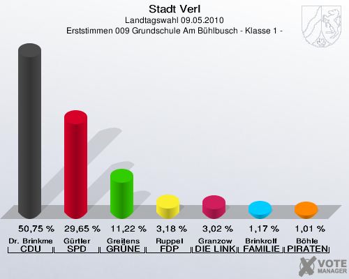 Stadt Verl, Landtagswahl 09.05.2010, Erststimmen 009 Grundschule Am Bühlbusch - Klasse 1 -: Dr. Brinkmeier CDU: 50,75 %. Gürtler SPD: 29,65 %. Greitens GRÜNE: 11,22 %. Ruppel FDP: 3,18 %. Granzow DIE LINKE: 3,02 %. Brinkrolf FAMILIE: 1,17 %. Böhle PIRATEN: 1,01 %. 