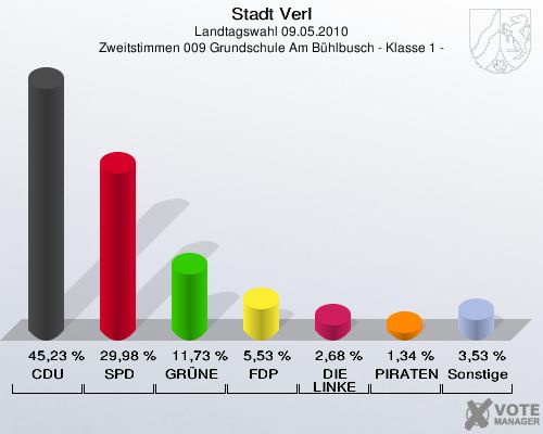 Stadt Verl, Landtagswahl 09.05.2010, Zweitstimmen 009 Grundschule Am Bühlbusch - Klasse 1 -: CDU: 45,23 %. SPD: 29,98 %. GRÜNE: 11,73 %. FDP: 5,53 %. DIE LINKE: 2,68 %. PIRATEN: 1,34 %. Sonstige: 3,53 %. 