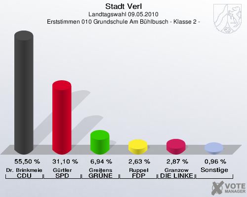 Stadt Verl, Landtagswahl 09.05.2010, Erststimmen 010 Grundschule Am Bühlbusch - Klasse 2 -: Dr. Brinkmeier CDU: 55,50 %. Gürtler SPD: 31,10 %. Greitens GRÜNE: 6,94 %. Ruppel FDP: 2,63 %. Granzow DIE LINKE: 2,87 %. Sonstige: 0,96 %. 