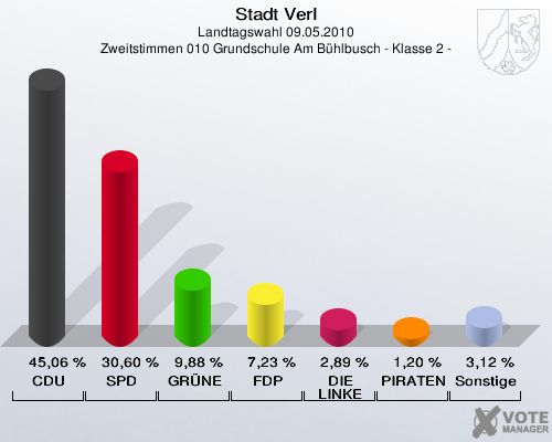 Stadt Verl, Landtagswahl 09.05.2010, Zweitstimmen 010 Grundschule Am Bühlbusch - Klasse 2 -: CDU: 45,06 %. SPD: 30,60 %. GRÜNE: 9,88 %. FDP: 7,23 %. DIE LINKE: 2,89 %. PIRATEN: 1,20 %. Sonstige: 3,12 %. 