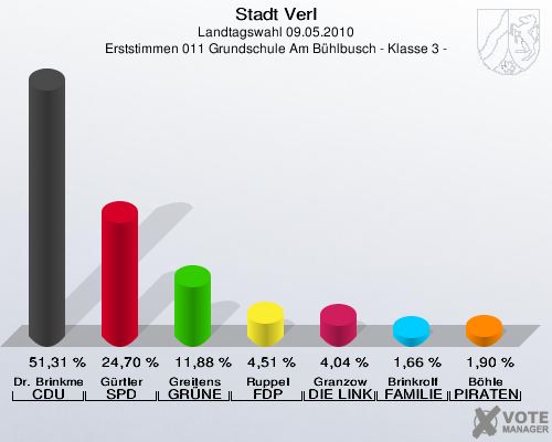 Stadt Verl, Landtagswahl 09.05.2010, Erststimmen 011 Grundschule Am Bühlbusch - Klasse 3 -: Dr. Brinkmeier CDU: 51,31 %. Gürtler SPD: 24,70 %. Greitens GRÜNE: 11,88 %. Ruppel FDP: 4,51 %. Granzow DIE LINKE: 4,04 %. Brinkrolf FAMILIE: 1,66 %. Böhle PIRATEN: 1,90 %. 