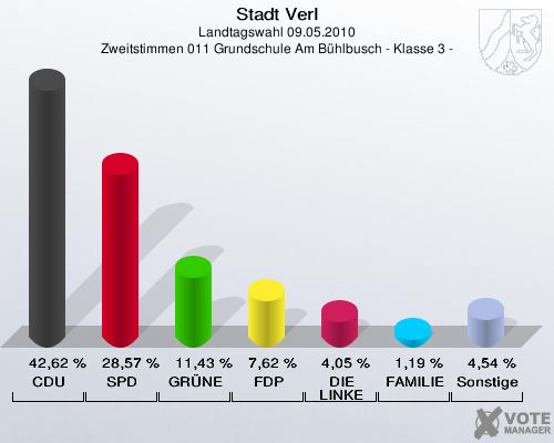 Stadt Verl, Landtagswahl 09.05.2010, Zweitstimmen 011 Grundschule Am Bühlbusch - Klasse 3 -: CDU: 42,62 %. SPD: 28,57 %. GRÜNE: 11,43 %. FDP: 7,62 %. DIE LINKE: 4,05 %. FAMILIE: 1,19 %. Sonstige: 4,54 %. 