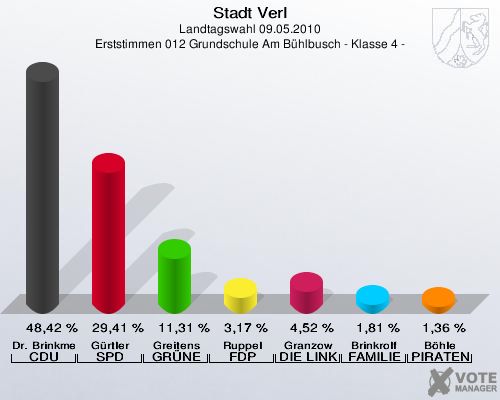 Stadt Verl, Landtagswahl 09.05.2010, Erststimmen 012 Grundschule Am Bühlbusch - Klasse 4 -: Dr. Brinkmeier CDU: 48,42 %. Gürtler SPD: 29,41 %. Greitens GRÜNE: 11,31 %. Ruppel FDP: 3,17 %. Granzow DIE LINKE: 4,52 %. Brinkrolf FAMILIE: 1,81 %. Böhle PIRATEN: 1,36 %. 