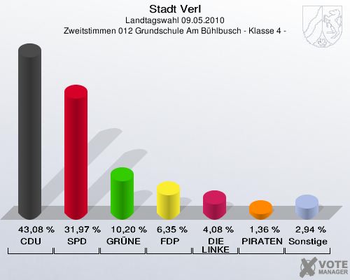 Stadt Verl, Landtagswahl 09.05.2010, Zweitstimmen 012 Grundschule Am Bühlbusch - Klasse 4 -: CDU: 43,08 %. SPD: 31,97 %. GRÜNE: 10,20 %. FDP: 6,35 %. DIE LINKE: 4,08 %. PIRATEN: 1,36 %. Sonstige: 2,94 %. 