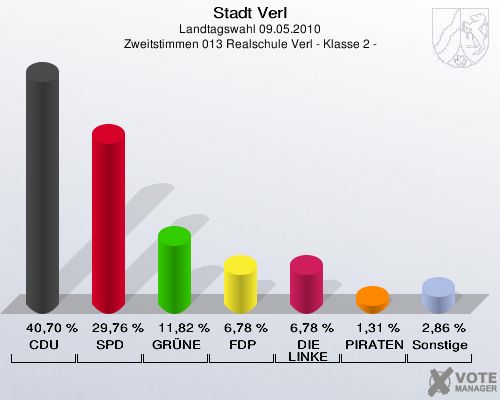 Stadt Verl, Landtagswahl 09.05.2010, Zweitstimmen 013 Realschule Verl - Klasse 2 -: CDU: 40,70 %. SPD: 29,76 %. GRÜNE: 11,82 %. FDP: 6,78 %. DIE LINKE: 6,78 %. PIRATEN: 1,31 %. Sonstige: 2,86 %. 