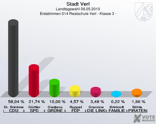 Stadt Verl, Landtagswahl 09.05.2010, Erststimmen 014 Realschule Verl - Klasse 3 -: Dr. Brinkmeier CDU: 58,04 %. Gürtler SPD: 21,74 %. Greitens GRÜNE: 10,00 %. Ruppel FDP: 4,57 %. Granzow DIE LINKE: 3,48 %. Brinkrolf FAMILIE: 0,22 %. Böhle PIRATEN: 1,96 %. 
