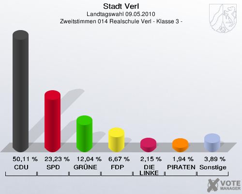 Stadt Verl, Landtagswahl 09.05.2010, Zweitstimmen 014 Realschule Verl - Klasse 3 -: CDU: 50,11 %. SPD: 23,23 %. GRÜNE: 12,04 %. FDP: 6,67 %. DIE LINKE: 2,15 %. PIRATEN: 1,94 %. Sonstige: 3,89 %. 