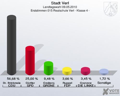 Stadt Verl, Landtagswahl 09.05.2010, Erststimmen 015 Realschule Verl - Klasse 4 -: Dr. Brinkmeier CDU: 56,68 %. Gürtler SPD: 25,00 %. Greitens GRÜNE: 9,48 %. Ruppel FDP: 3,66 %. Granzow DIE LINKE: 3,45 %. Sonstige: 1,72 %. 