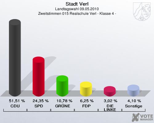 Stadt Verl, Landtagswahl 09.05.2010, Zweitstimmen 015 Realschule Verl - Klasse 4 -: CDU: 51,51 %. SPD: 24,35 %. GRÜNE: 10,78 %. FDP: 6,25 %. DIE LINKE: 3,02 %. Sonstige: 4,10 %. 