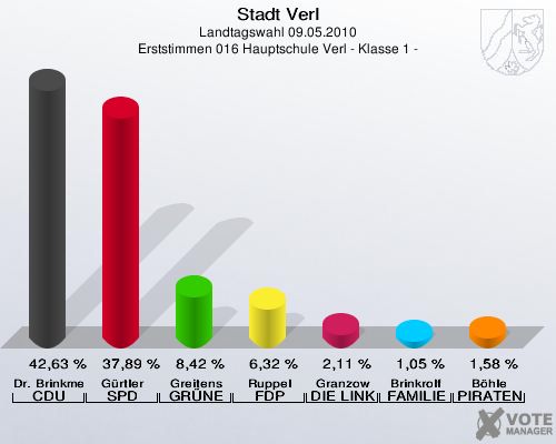 Stadt Verl, Landtagswahl 09.05.2010, Erststimmen 016 Hauptschule Verl - Klasse 1 -: Dr. Brinkmeier CDU: 42,63 %. Gürtler SPD: 37,89 %. Greitens GRÜNE: 8,42 %. Ruppel FDP: 6,32 %. Granzow DIE LINKE: 2,11 %. Brinkrolf FAMILIE: 1,05 %. Böhle PIRATEN: 1,58 %. 