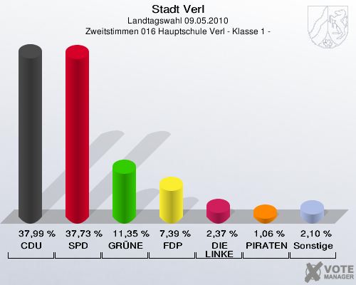 Stadt Verl, Landtagswahl 09.05.2010, Zweitstimmen 016 Hauptschule Verl - Klasse 1 -: CDU: 37,99 %. SPD: 37,73 %. GRÜNE: 11,35 %. FDP: 7,39 %. DIE LINKE: 2,37 %. PIRATEN: 1,06 %. Sonstige: 2,10 %. 